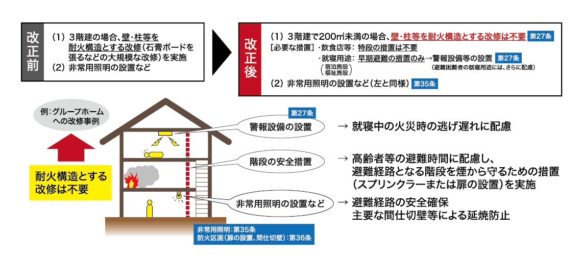 図１　３階建ての戸建住宅等を他用途に転用する場合の規制の合理化