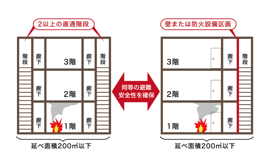 図２　小規模建築物における直通階段の設置の合理化