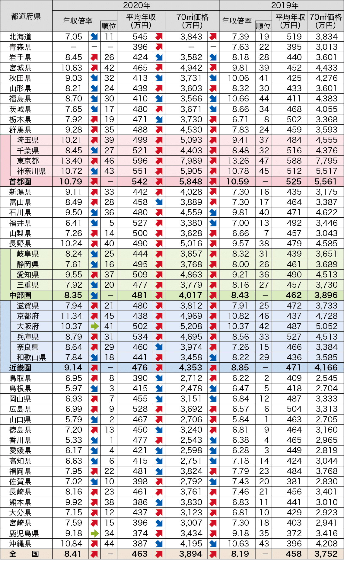 都道府県別　新築マンション価格の年収倍率推移