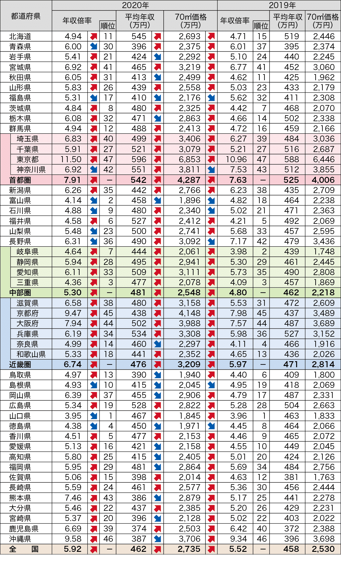 都道府県別　中古マンション価格の年収倍率推移