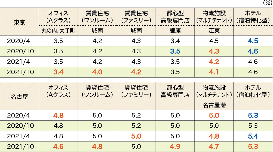 東京および名古屋における主要アセットの期待利回りの推移