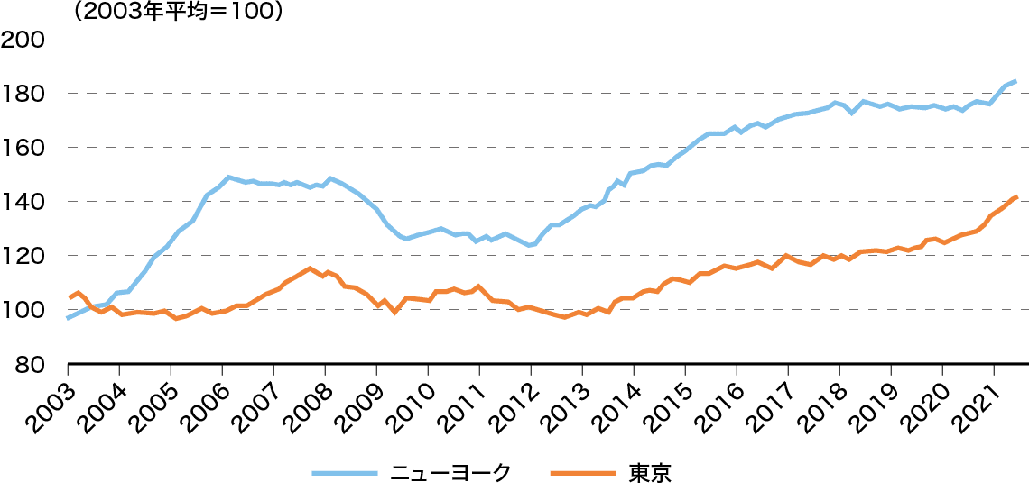 ニューヨークと東京のマンション価格の推移