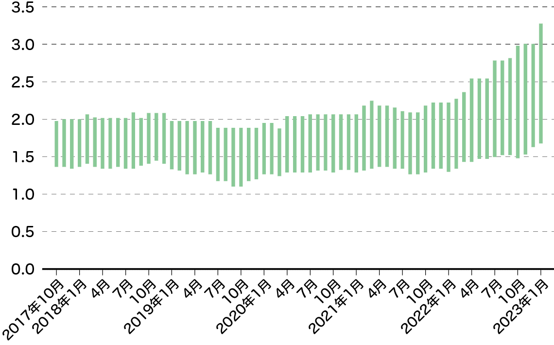フラット35借入金利の推移（上限～下限の幅、％）
