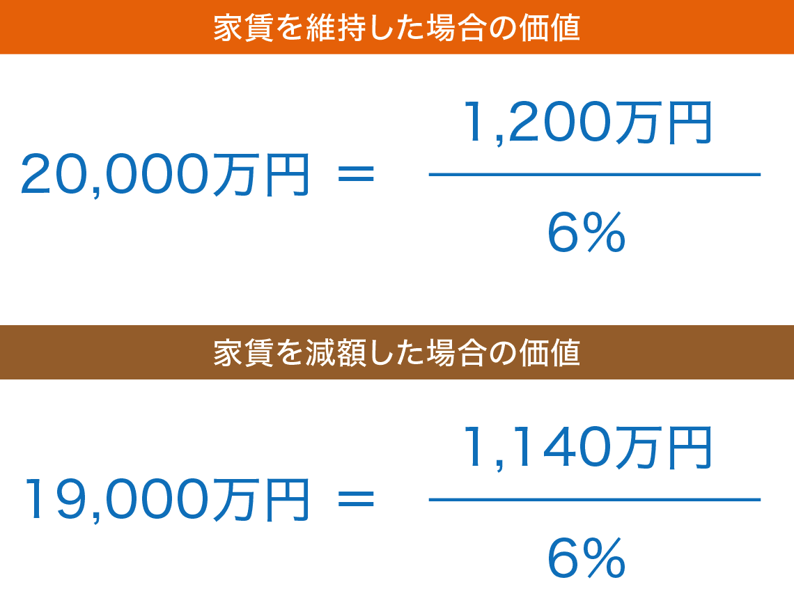 Vol.62 なぜオーナーが家賃を下げたがらないのか | 月刊不動産 | 公益社団法人 全日本不動産協会