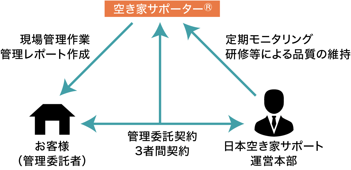 日本空き家サポートのサービス概念図