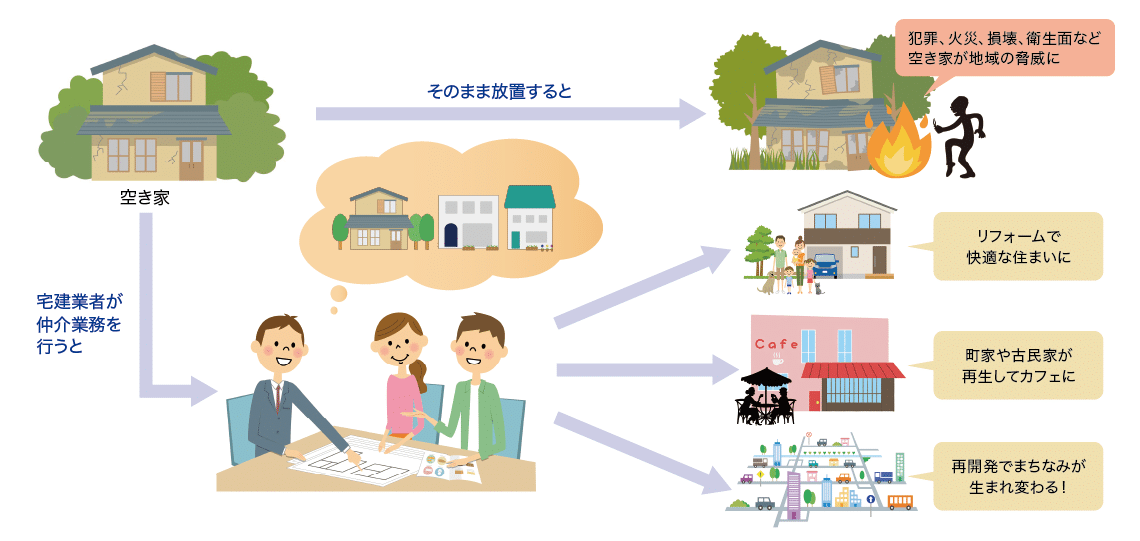 図表１　空き家対策が必要な理由（報酬額一部改正の理由）