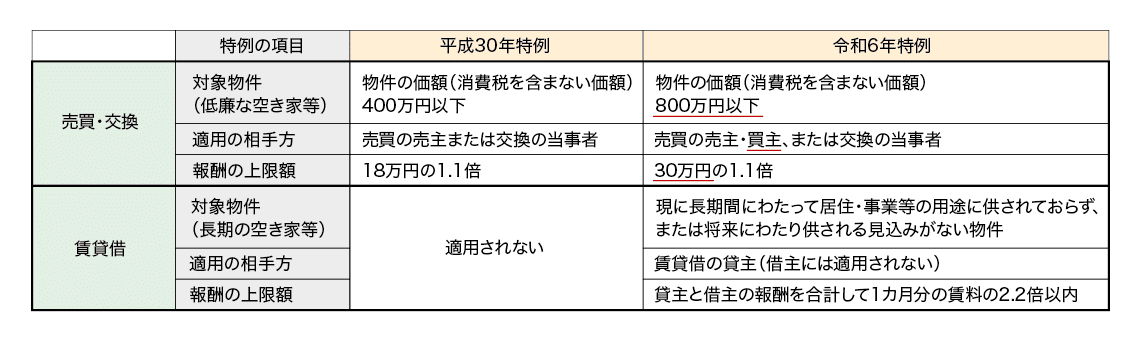 図表2　平成30年特例と令和6年特例の適用要件の比較