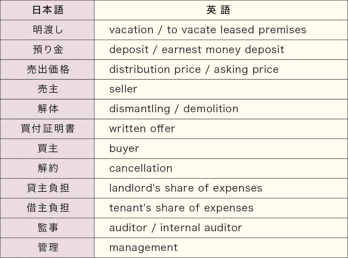 不動産用語・表現の参考英訳集の例