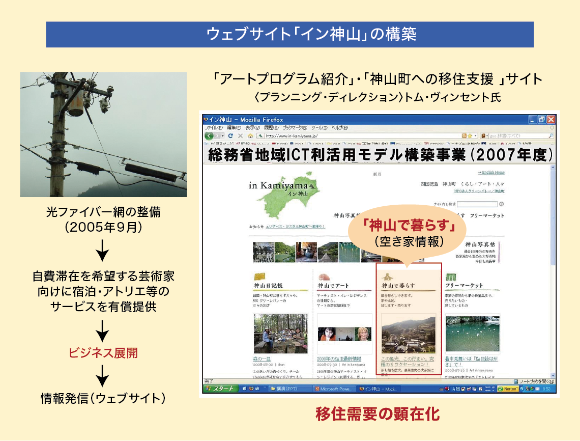 ウェブサイト｢イン神山｣の構築