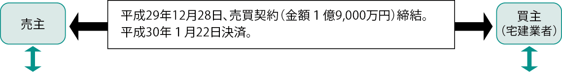 売買取引等の流れ