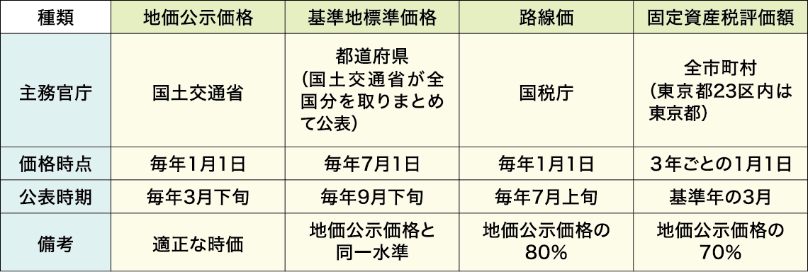 公的土地評価の種類(参考)