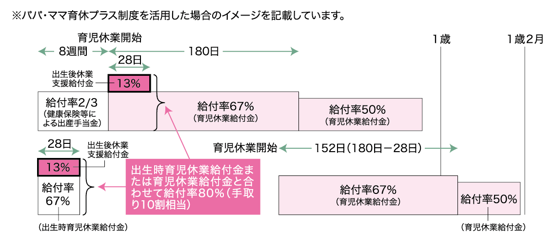 図表2:「出生後休業支援給付金」支給額のイメージ