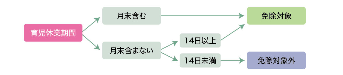 給与の社会保険料免除(育休開始日・終了日が同月内の場合)
