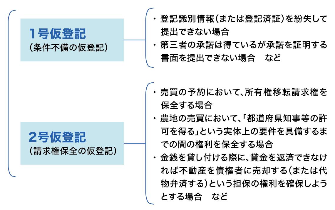 図表:仮登記を利用する場面