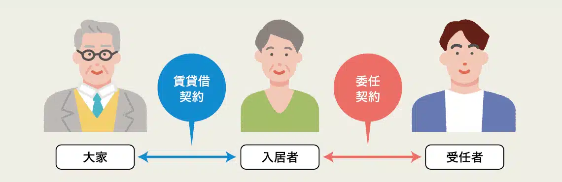 図表2:大家・入居者・受任者の関係図