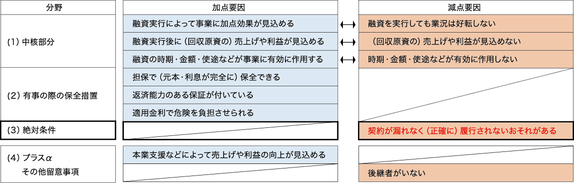 融資契約締結前の審査事項