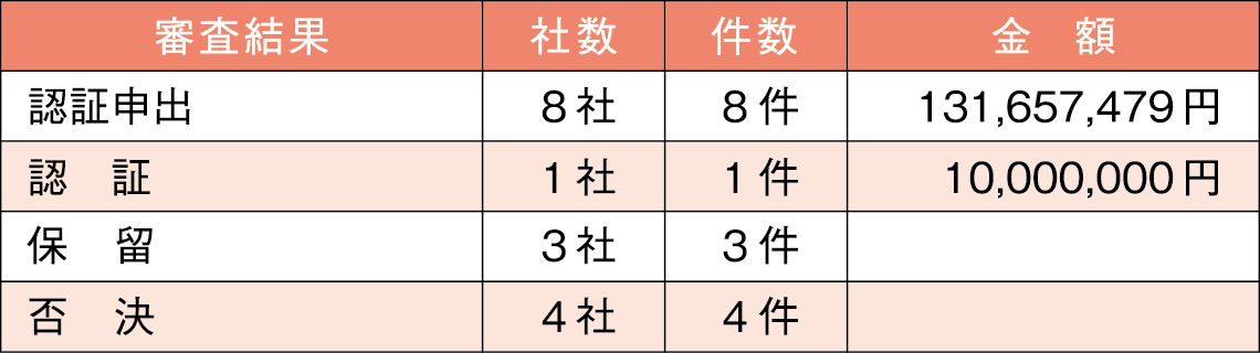 ◼️令和7年度 第1回弁済委員会 審査明細