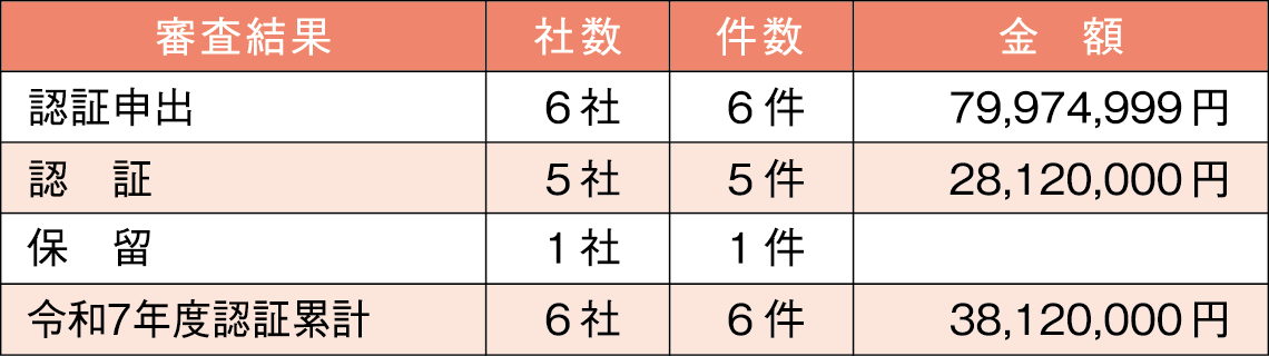 ◼️令和7年度 第2回弁済委員会 審査明細