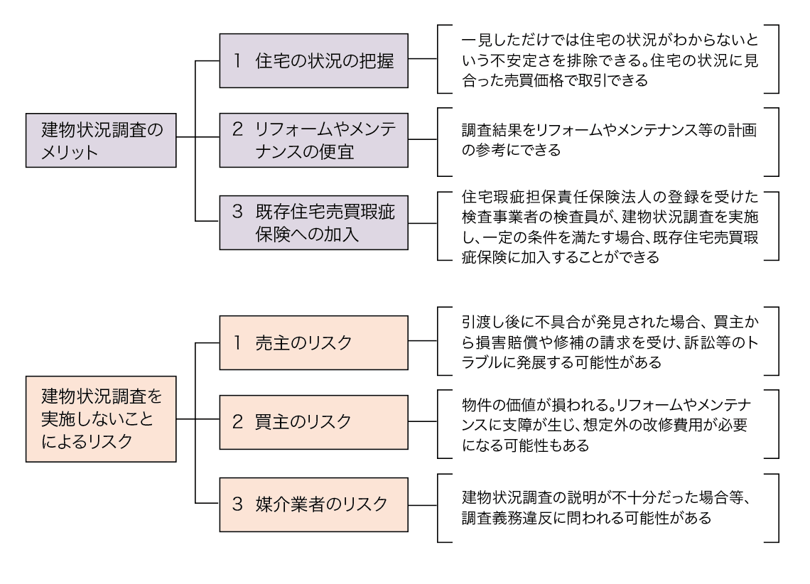 図表 建物状況調査のメリット、建物状況調査を実施しないことによるリスク