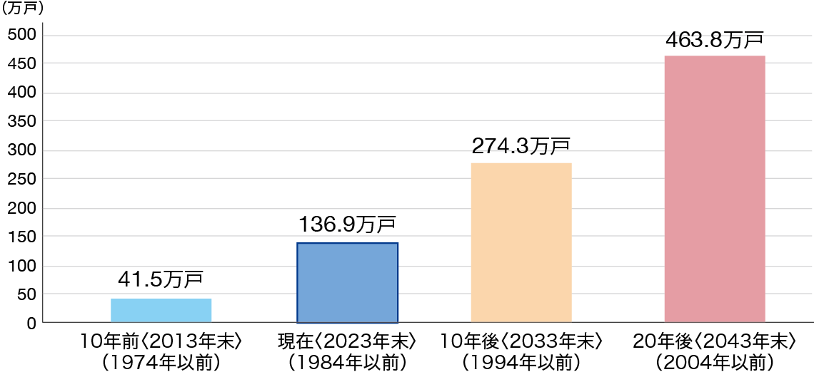 図表1 築40年以上のマンションストック数の推移