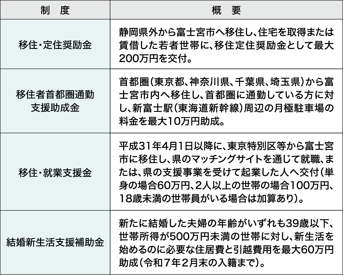 図表:富士宮市の主な移住・定住補助制度(抜粋)