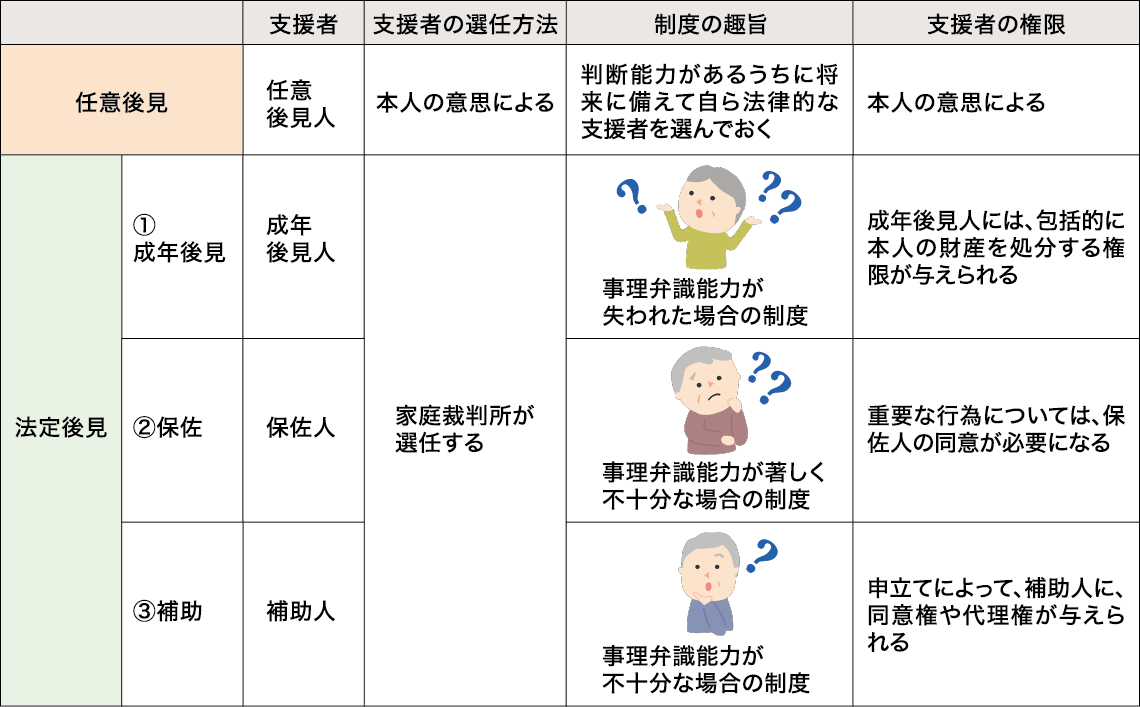 図表:高齢者の財産を保護するための制度