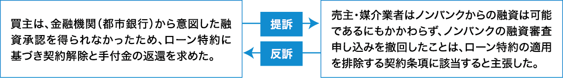 提訴と反訴の図
