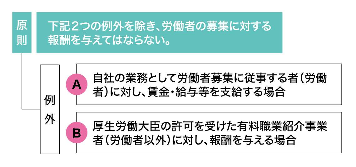図表1:職業安定法第40条