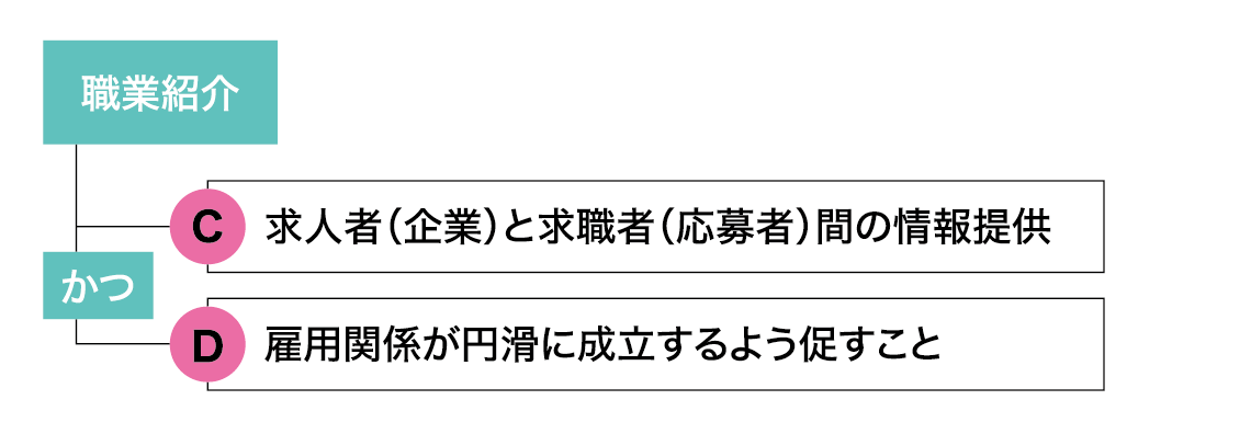 図表2:職業安定法4条(職業紹介とは)