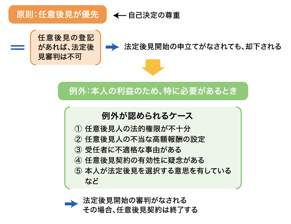 図表:法定後見と任意後見の優劣