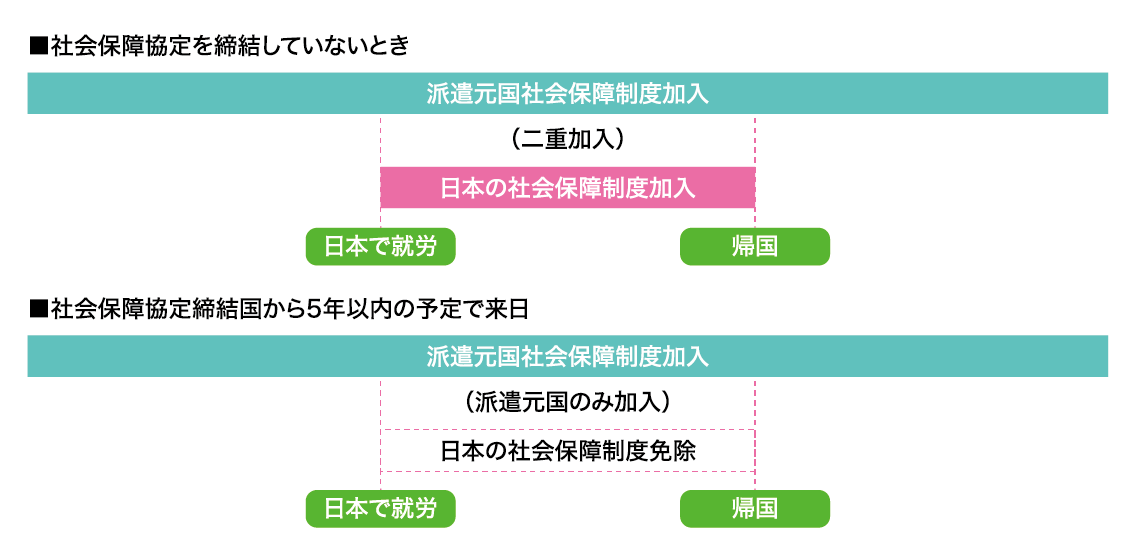図表1 :社会保障協定の仕組み