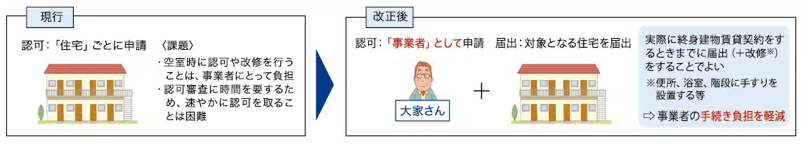 終身建物賃貸借の認可手続き