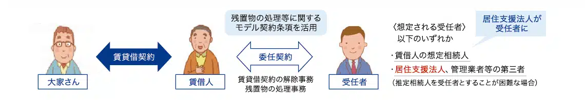 図表2 居住支援法人の残置物処理業務
