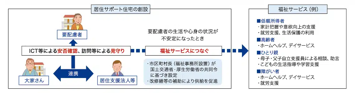 居住サポート住宅の創設