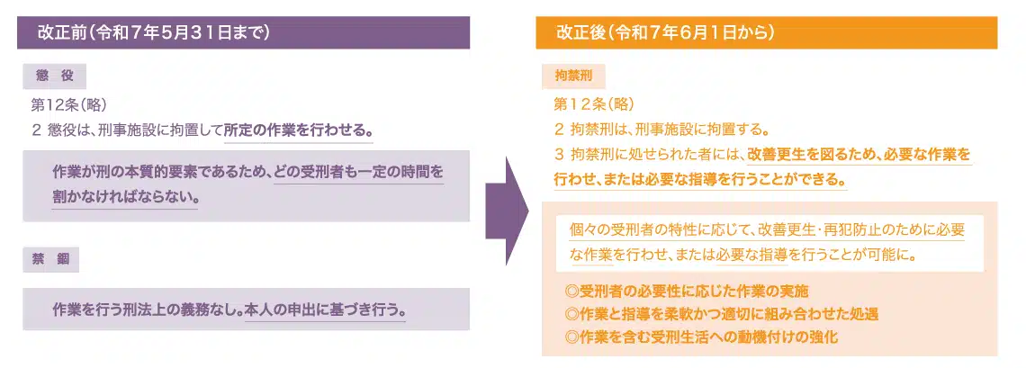 懲役と禁錮を廃止し、拘禁刑を創設