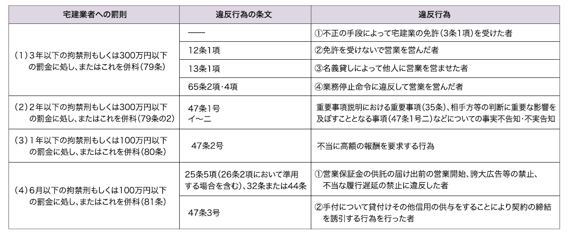 違反行為と罰