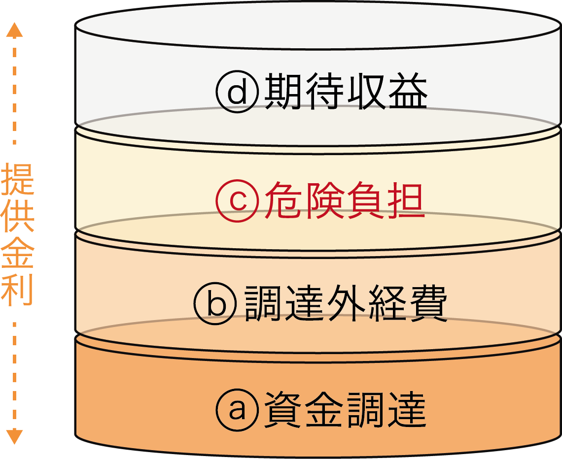 融資金利を構成する要素(イメージ)