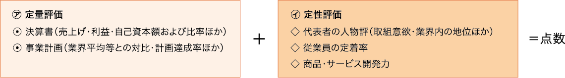 図表2 銀行の事業者評価(イメージ)
