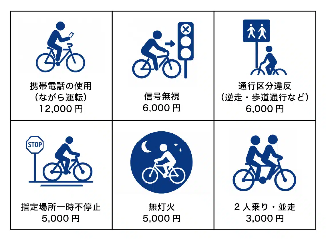 図表2 反則金の対象となる主な違反行為