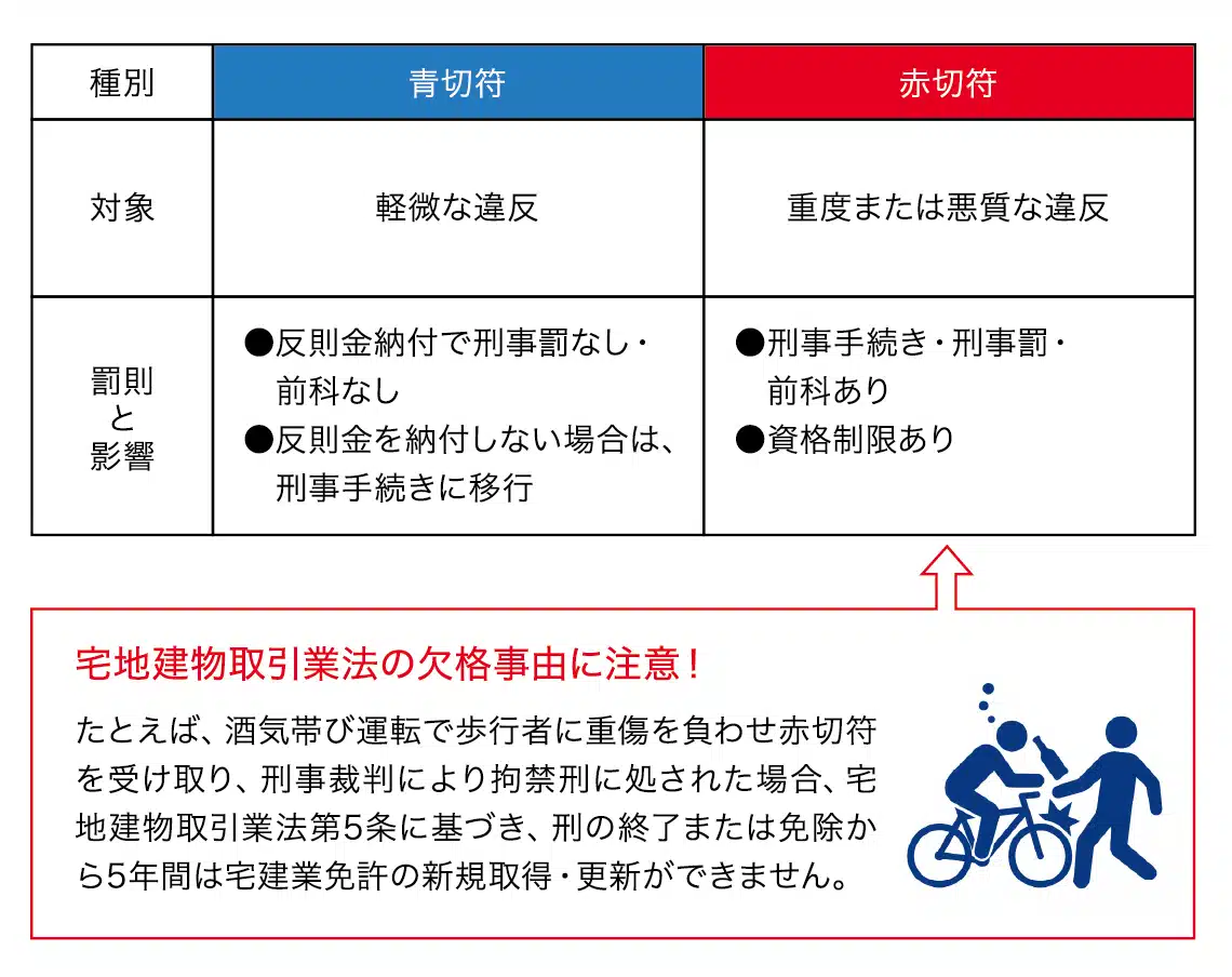 図表3 青切符と赤切符の違いと宅建免許への影響