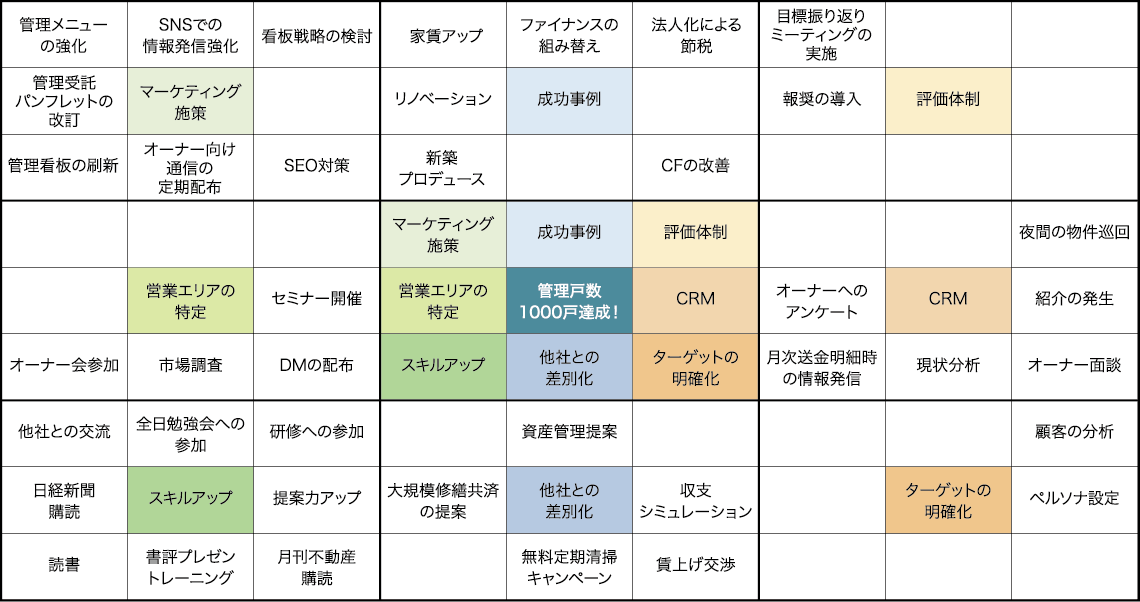 マンダラチャート例「管理戸数1000戸達成!」