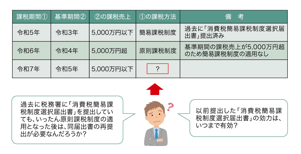 課税方法