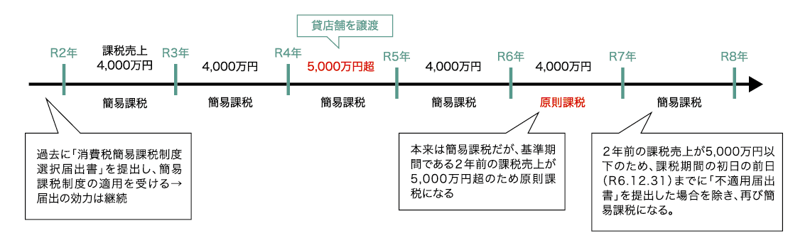 年表