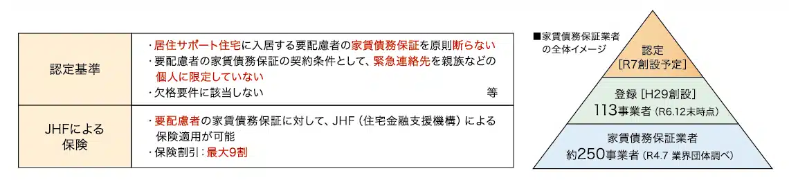 図表3 家賃債務保証業者の認定制度