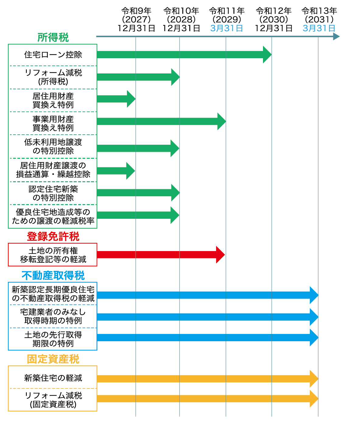 図表2 今回の改正大綱における期限延長まとめ