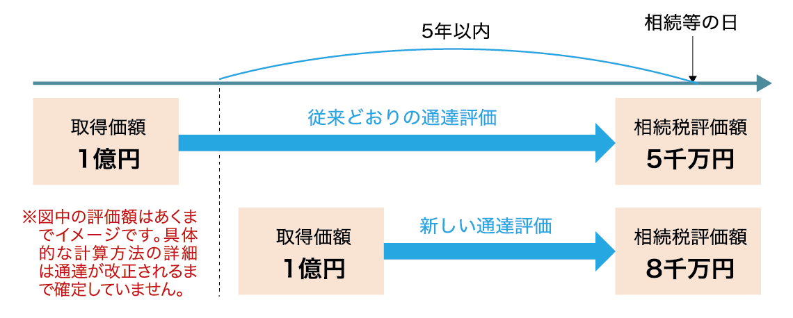 図表3 貸付用不動産の評価方法の変更(市場価格1億円のマンションの場合)