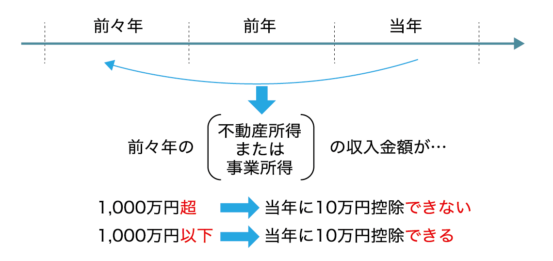 図表4控除額10万円の青色申告特別控除の場合