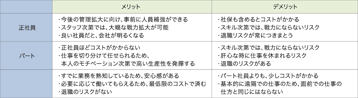 図表 ゼロから管理拡大期の人的資源確保