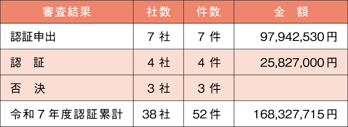 令和7年度 第11回弁済委員会 審査明細