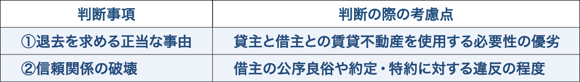 賃貸借契約の解除を認める判断事項